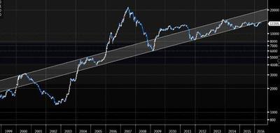 Długoterminowy kanał wzrostowy, opisujące ostatnie 17 lat notowań wskaźnika sWIG80