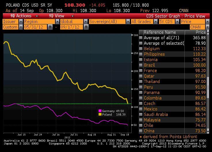 Ostatnie miesiące na rynku CDS (źródło: Bloomberg) Ostatnie miesiące na rynku CDS (źródło: Bloomberg)