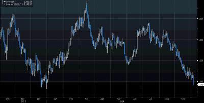 Notowania złota w ciągu ostatnich 12 miesięcy