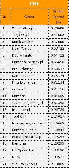 Średni spread dla CHF (źródło: Kurencja.com) Średni spread dla CHF (źródło: Kurencja.com)