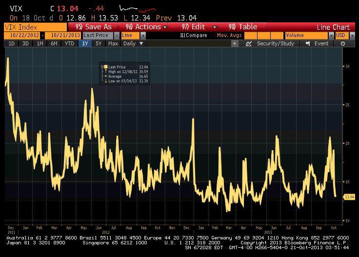 Notowania VIX od grudnia 2011 roku. Notowania VIX od grudnia 2011 roku.