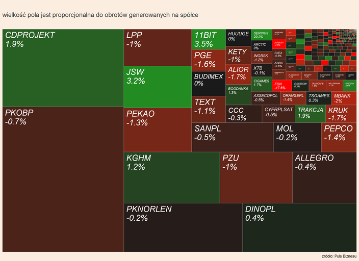 Mapa Gpw Jsw Bit Serinus Cd Projekt I Sunway W Centrum Uwagi