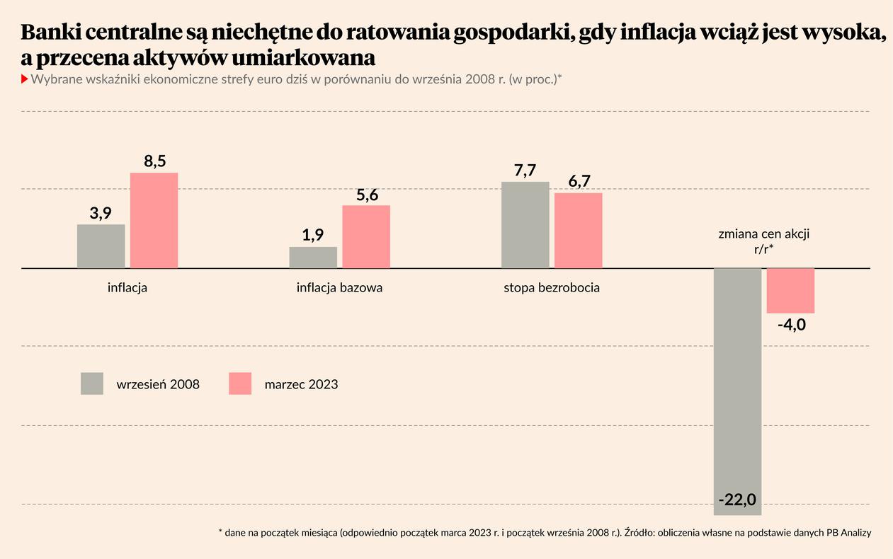 Ryzyko Recesji Banki Centralne Kontra Rynek Puls Biznesu Pb Pl