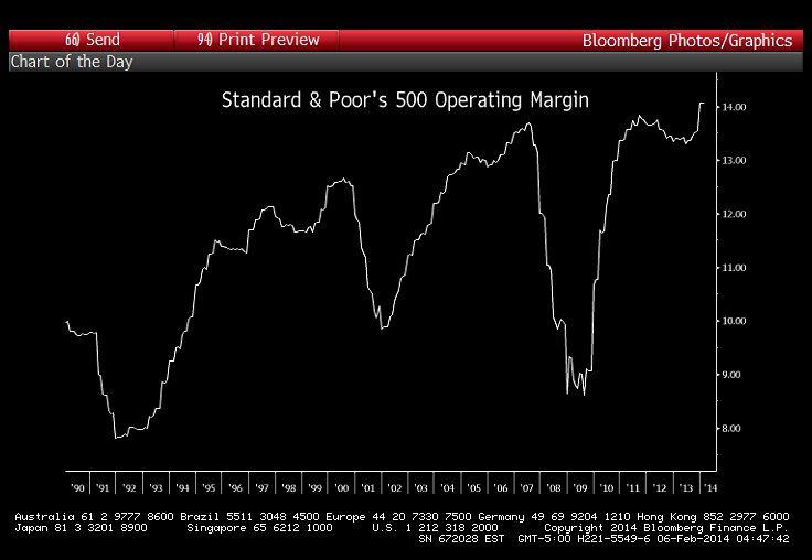 Marże operacyjne dla spółek należących do wskaźnika S&P500. Źródło: Bloomberg. Marże operacyjne dla spółek należących do wskaźnika S&P500. Źródło: Bloomberg.