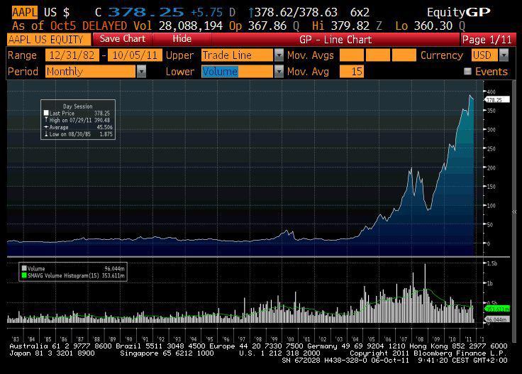 Bloomberg: zmiana kursu Apple w latach 1983-2011 Bloomberg: zmiana kursu Apple w latach 1983-2011