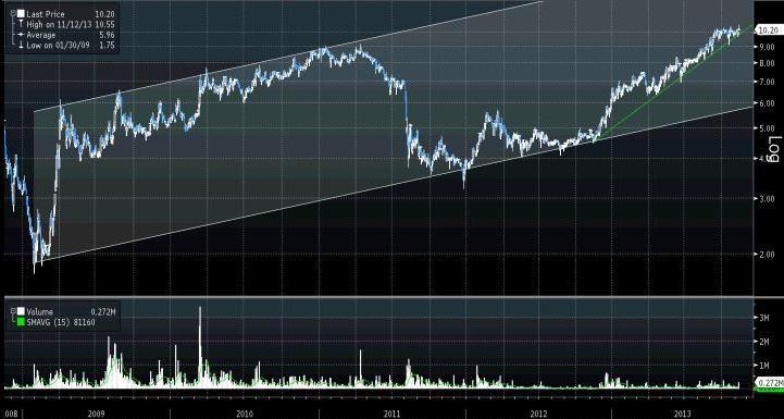 Długoterminowy kanał zwyżkujący widoczny na wykresie dziennym kursu MCI. Źródło danych: Bloomberg. Długoterminowy kanał zwyżkujący widoczny na wykresie dziennym kursu MCI. Źródło danych: Bloomberg.