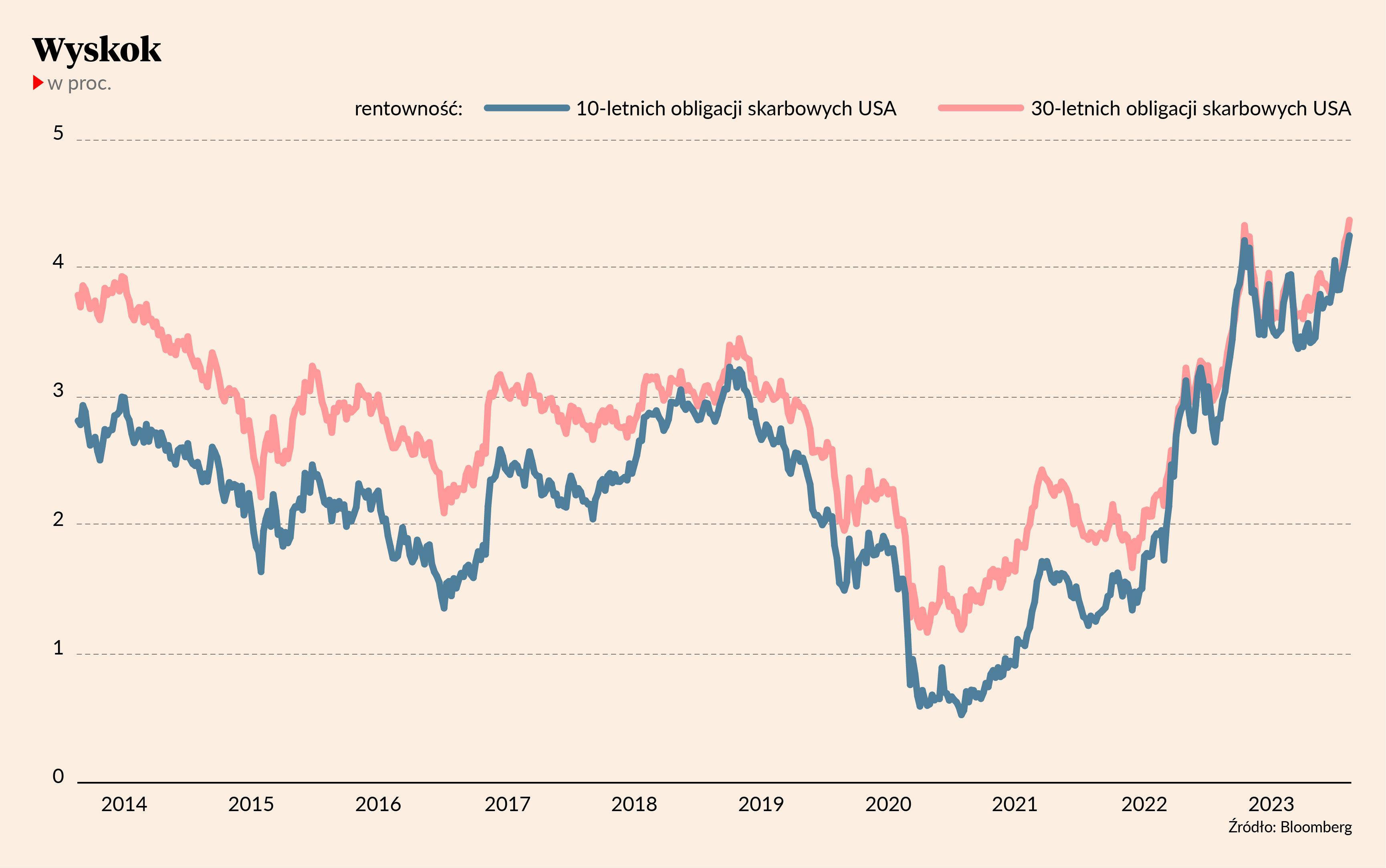 Ameryka Skie Obligacje Jak W Roku R Puls Biznesu Pb Pl