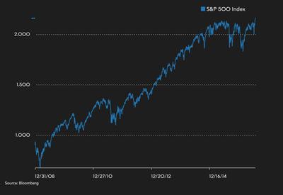 Notowania indeksu S&P500 od początku 2009 r.