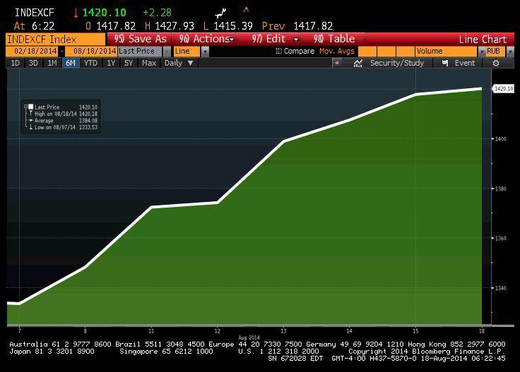 MICEX przez ostatnie 7 sesji MICEX przez ostatnie 7 sesji