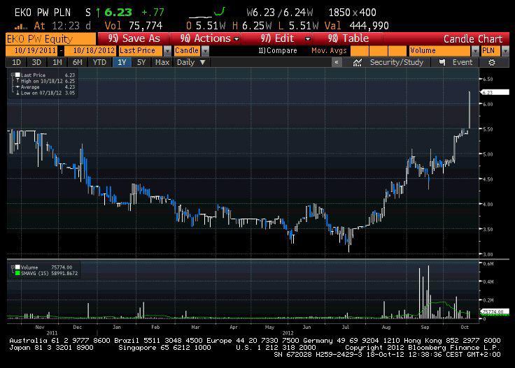 Kurs Eko Holding na GPW; źródło: Bloomberg Kurs Eko Holding na GPW; źródło: Bloomberg