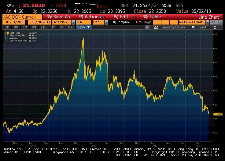 Notowania srebra (źródło: Bloomberg) Notowania srebra (źródło: Bloomberg)