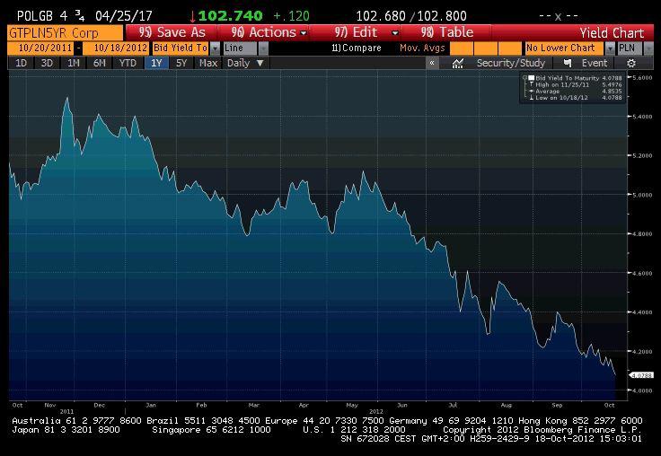 źródło: Bloomberg źródło: Bloomberg