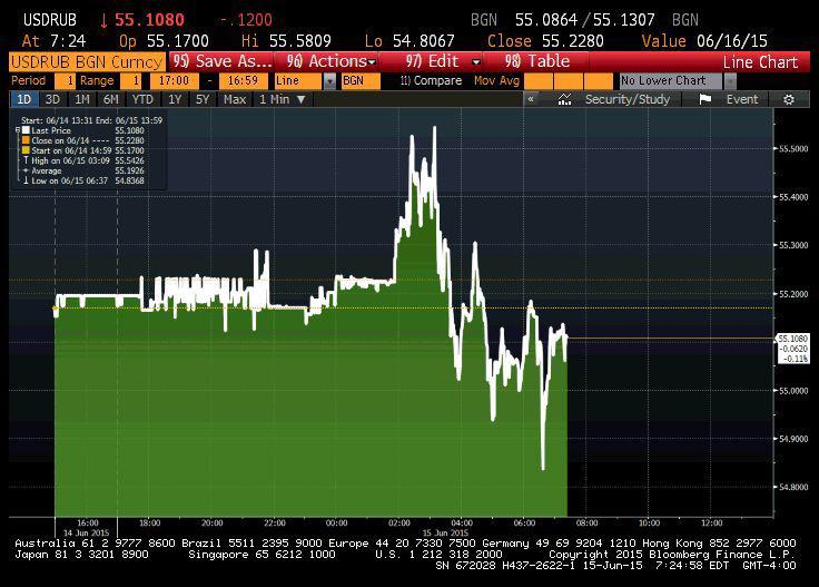 Umocnienie rubla po decyzji Banku Rosji Umocnienie rubla po decyzji Banku Rosji