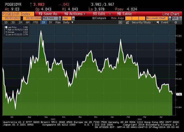Rentowność obligacji 10-letnich Polski od lipca ubiegłego roku Rentowność obligacji 10-letnich Polski od lipca ubiegłego roku