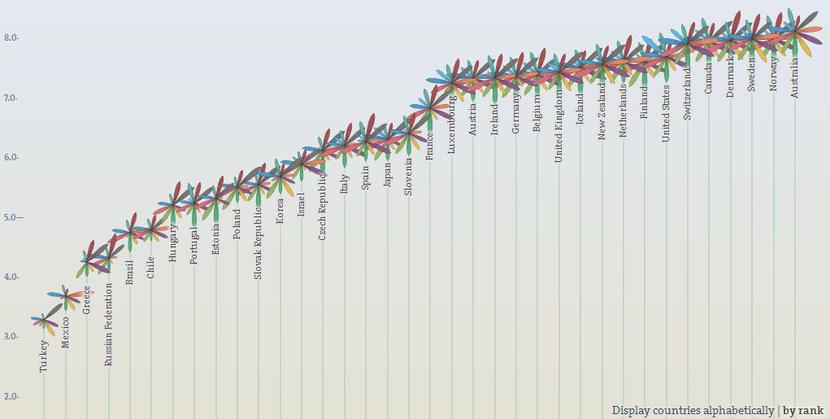 Ranking OECD - Better Life Index Ranking OECD - Better Life Index