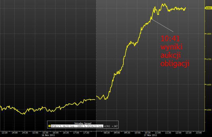 spread między niemieckimi a hiszpańskimi obligacjami 10-letnimi (źródło: Bloomberg) spread między niemieckimi a hiszpańskimi obligacjami 10-letnimi (źródło: Bloomberg)