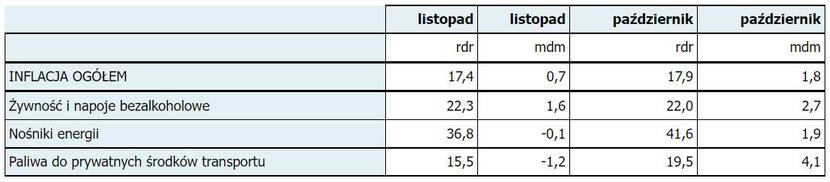 Inflacja Cpi W Listopadzie Ni Sza Od Prognozowanej Puls Biznesu Pb Pl