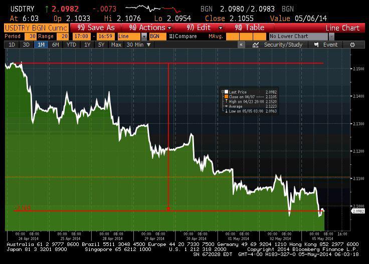 Notowania liry przez ostatnie 8 dni Notowania liry przez ostatnie 8 dni