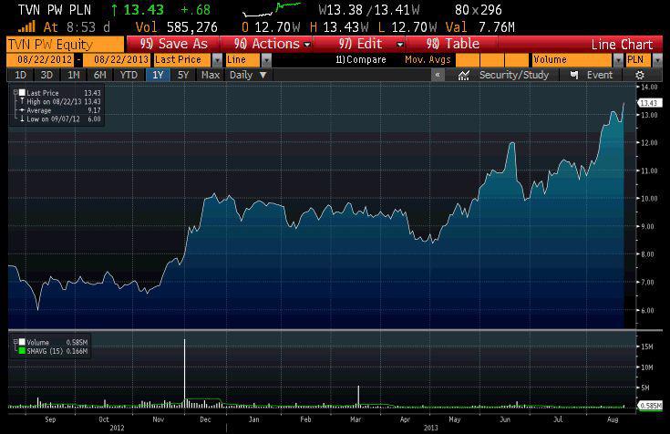Ostatni rok akcji TVN na GPW, źródło: Bloomberg Ostatni rok akcji TVN na GPW, źródło: Bloomberg