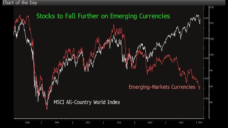 Notowania opisującego zachowanie wszystkich giełd indeksu MSCI All Country (linia biała) na tle wskaźnika opartego na notowaniach walut gospodarek wschodzących (linia czerwona). Według Gautama Batry zaistniała rozbieżność między oboma wielkościami jest nie do utrzymania. Źródło: Signia Wealth, Bloomberg. Notowania opisującego zachowanie wszystkich giełd indeksu MSCI All Country (linia biała) na tle wskaźnika opartego na notowaniach walut gospodarek wschodzących (linia czerwona). Według Gautama Batry zaistniała rozbieżność między oboma wielkościami jest nie do utrzymania. Źródło: Signia Wealth, Bloomberg.