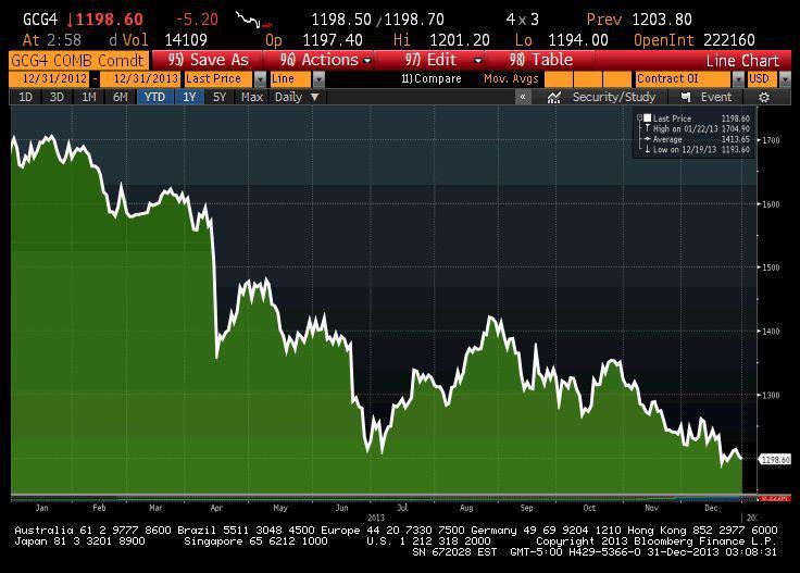 Notowania złota z 2013 roku Notowania złota z 2013 roku