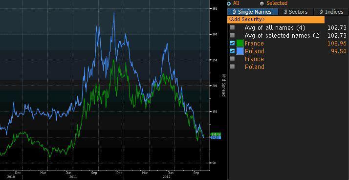 Dwa lata na rynku kontraktów CDS Polski i Francji Dwa lata na rynku kontraktów CDS Polski i Francji