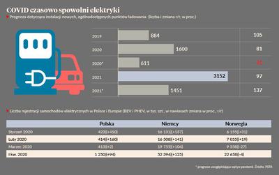 E auta przyspieszają mimo wirusa Puls Biznesu pb pl