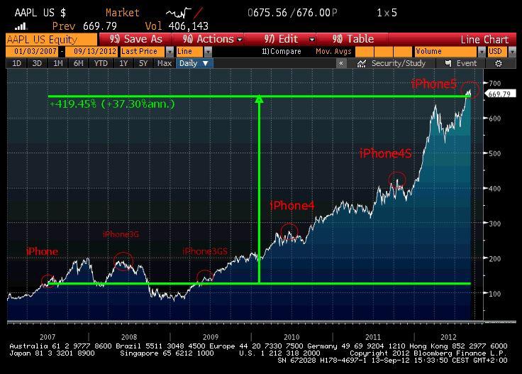 kurs Apple a debiuty iPhonów (źródło: ONO, Bloomberg) kurs Apple a debiuty iPhonów (źródło: ONO, Bloomberg)