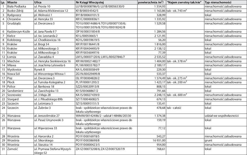 Lista nieruchomości Lista nieruchomości