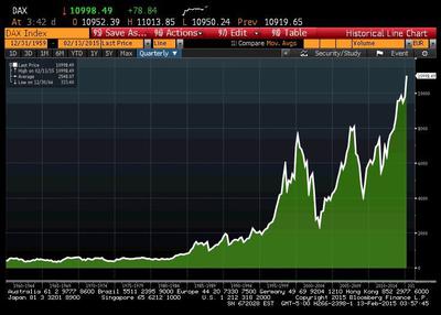 DAX od lat 60 ubiegłego wieku