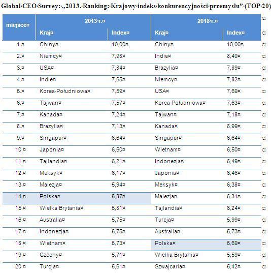 Najbardziej konkurencyjne gospodarki świata wg raportu przygotowanego przez firmę doradczą Deloitte oraz Amerykańską Radę ds. Konkurencyjności  Najbardziej konkurencyjne gospodarki świata wg raportu przygotowanego przez firmę doradczą Deloitte oraz Amerykańską Radę ds. Konkurencyjności