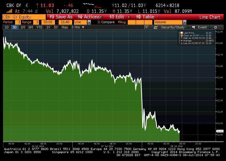 Notowania Commerzbanku przez ostatnie 3 dni Notowania Commerzbanku przez ostatnie 3 dni