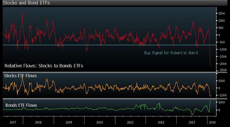 Przepływy netto do akcyjnego funduszu ETF (linia żółta), przepływy netto do obligacyjnego funduszu ETF (linia zielona) oraz różnica obu wielkości (linia czerwona, dodatnie wartości oznaczają różnicę na korzyść akcji, ujemne na korzyść obligacji). Przekroczenie poziomej linii na ostatnim z wykresów oznacza sygnał kupna akcji. Źródło: Robert W. Baird, Bloomberg. Przepływy netto do akcyjnego funduszu ETF (linia żółta), przepływy netto do obligacyjnego funduszu ETF (linia zielona) oraz różnica obu wielkości (linia czerwona, dodatnie wartości oznaczają różnicę na korzyść akcji, ujemne na korzyść obligacji). Przekroczenie poziomej linii na ostatnim z wykresów oznacza sygnał kupna akcji. Źródło: Robert W. Baird, Bloomberg.