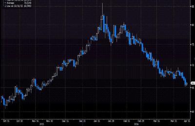 Notowania dolara w rublu
