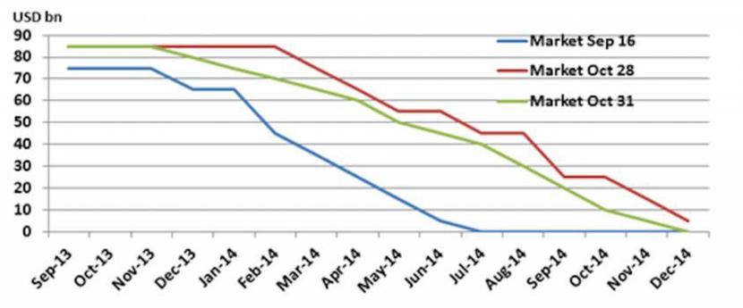 Ścieżka wygaszania skupu aktywów wg oczekiwań po wrześniowym posiedzeniu Fedu (16 września – linia niebieska), przed październikowym posiedzeniem Fedu (28 października – linia czerwona) oraz w czwartek (31 października – linia zielona). Jak podkreśla Citigroup, ostatnie cofnięcie było nieznaczne. Źródło: Citigroup, BusinessInsider.com. Ścieżka wygaszania skupu aktywów wg oczekiwań po wrześniowym posiedzeniu Fedu (16 września – linia niebieska), przed październikowym posiedzeniem Fedu (28 października – linia czerwona) oraz w czwartek (31 października – linia zielona). Jak podkreśla Citigroup, ostatnie cofnięcie było nieznaczne. Źródło: Citigroup, BusinessInsider.com.