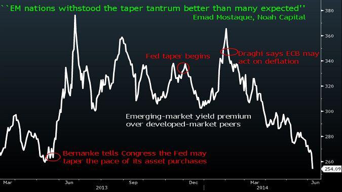 Premia w rentownościach obligacji z rynków wschodzących względem rentowności papierów z krajów rozwiniętych. Na wykresie zaznaczono kolejno 1) moment, kiedy Ben Bernanke zapowiedział, przed kongresem, że Fed może zacząć zmniejszać program skupu aktywów; 2) faktyczne rozpoczęcie wygaszania programów skupu aktywów przez Fed; 3) zapowiedź Mario Draghiego, że bank może podjąć działania zmierzające do zapobieżenia deflacji. Źródło: Bloomberg. Premia w rentownościach obligacji z rynków wschodzących względem rentowności papierów z krajów rozwiniętych. Na wykresie zaznaczono kolejno 1) moment, kiedy Ben Bernanke zapowiedział, przed kongresem, że Fed może zacząć zmniejszać program skupu aktywów; 2) faktyczne rozpoczęcie wygaszania programów skupu aktywów przez Fed; 3) zapowiedź Mario Draghiego, że bank może podjąć działania zmierzające do zapobieżenia deflacji. Źródło: Bloomberg.