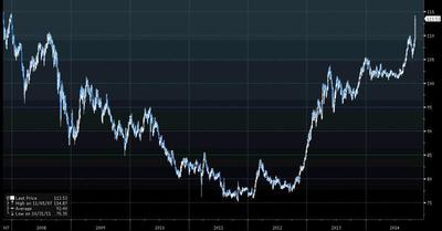 Notowania pary USDJPY w ciągu ostatnich 7 lat