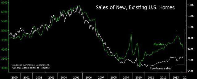 Sprzedaż nowych domów (linia biała, skala prawa) na tle sprzedaży istniejących domów (linia zielona, skala lewa). Źródło: Bloomberg. Sprzedaż nowych domów (linia biała, skala prawa) na tle sprzedaży istniejących domów (linia zielona, skala lewa). Źródło: Bloomberg.