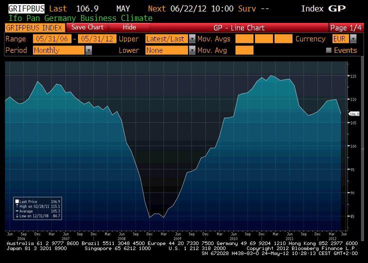 Niemiecki Ifo (źródło: Bloomberg) Niemiecki Ifo (źródło: Bloomberg)