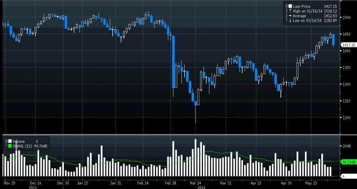 Notowania indeksu Micex w ciągu ostatnich 6 miesięcy. Źródło: Bloomberg. Notowania indeksu Micex w ciągu ostatnich 6 miesięcy. Źródło: Bloomberg.