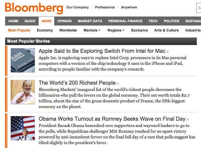 Skan indeksu najpopularniejszych tekstów na portalu agencji Bloomberg wykonany we wtorek o godzinie 11 czasu polskiego. Skan indeksu najpopularniejszych tekstów na portalu agencji Bloomberg wykonany we wtorek o godzinie 11 czasu polskiego.