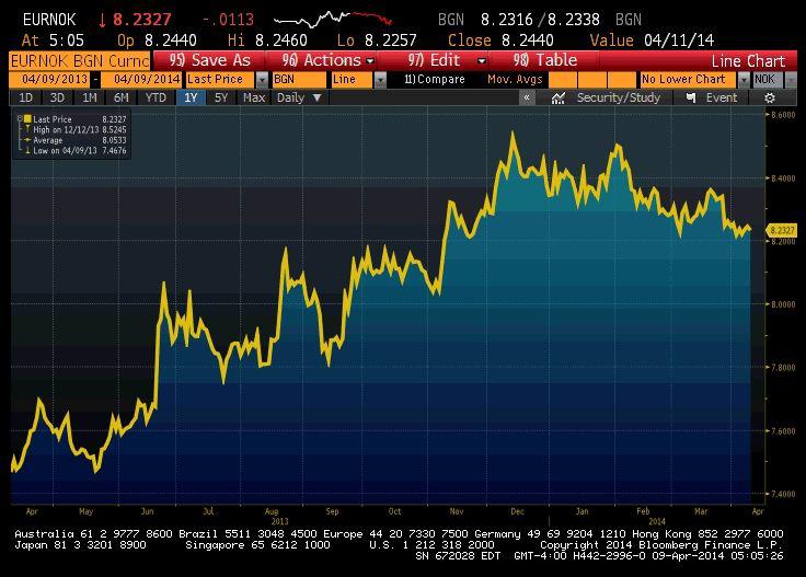 Notowania EUR/NOK (źródło: Bloomberg) Notowania EUR/NOK (źródło: Bloomberg)