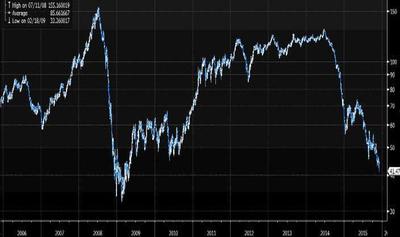Notowania ropy brent w USD za baryłkę