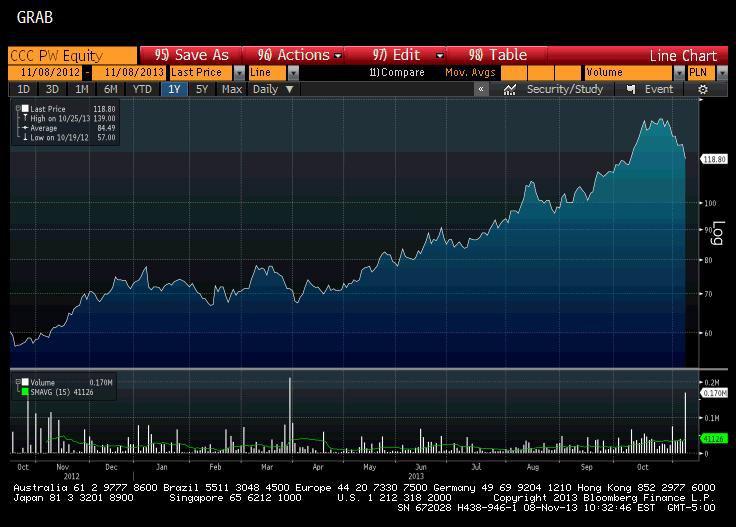 Notowania CCC w ciągu ostatnich 12 miesięcy. Źródło: Bloomberg. Notowania CCC w ciągu ostatnich 12 miesięcy. Źródło: Bloomberg.
