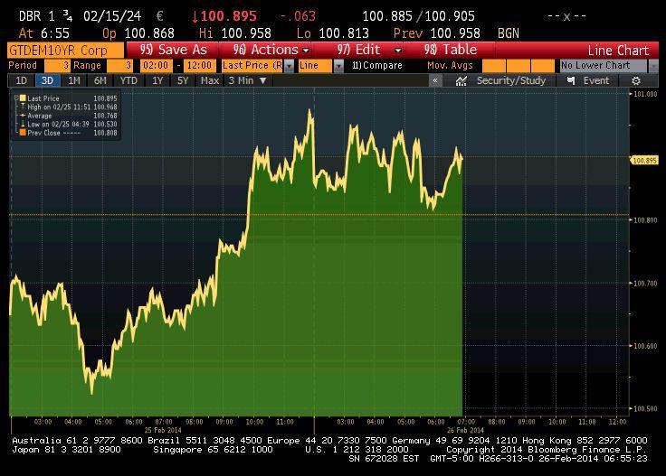 Rentowność obligacji 10-letnich Niemiec przez ostatnie 2 dni Rentowność obligacji 10-letnich Niemiec przez ostatnie 2 dni