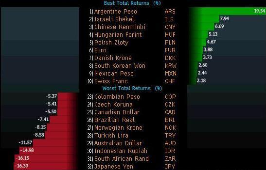 Ranking stóp zwrotu z inwestycji w 32 główne światowe waluty, z uwzględnieniem różnic w oprocentowaniu. Źródło: Bloomberg. Ranking stóp zwrotu z inwestycji w 32 główne światowe waluty, z uwzględnieniem różnic w oprocentowaniu. Źródło: Bloomberg.