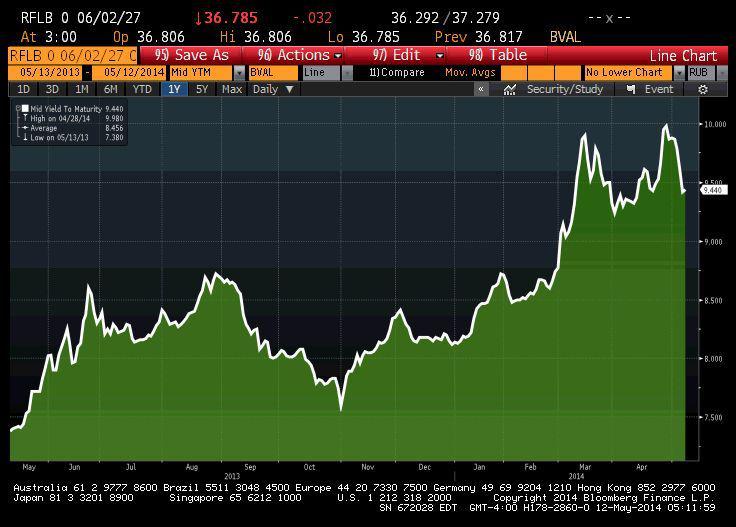 Rentowność obligacji Rosji z terminem wykupu w lutym 2027 roku przez ostatni rok. Rentowność obligacji Rosji z terminem wykupu w lutym 2027 roku przez ostatni rok.