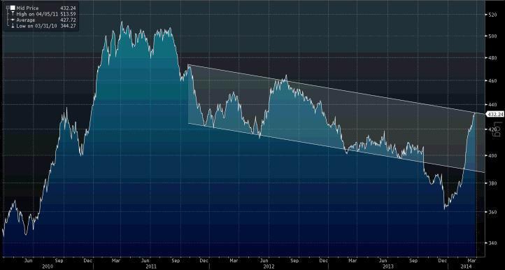Spadkowy kanał, widoczny w notowaniach wskaźnika CRB Food Index. Źródło: Spadkowy kanał, widoczny w notowaniach wskaźnika CRB Food Index. Źródło: