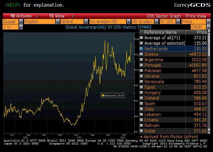 Kontrakty CDS dla 5-letnich obligacji Holandii (źródło: Bloomberg) Kontrakty CDS dla 5-letnich obligacji Holandii (źródło: Bloomberg)
