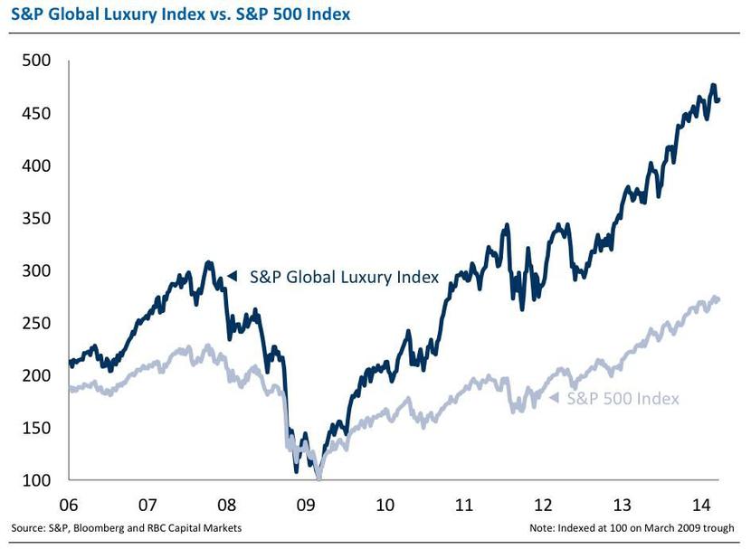 Notowania Global Luxury Index, na tle notowań wskaźnika S&P500, sprowadzone do wartości 100 w dnie kryzysu finansowego. Źródło: RBC Capital, BusinessInsider. Notowania Global Luxury Index, na tle notowań wskaźnika S&P500, sprowadzone do wartości 100 w dnie kryzysu finansowego. Źródło: RBC Capital, BusinessInsider.